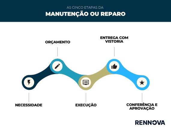 Reparos pré locação, fazemos a reforma antes de colocar o imóvel para aluguel